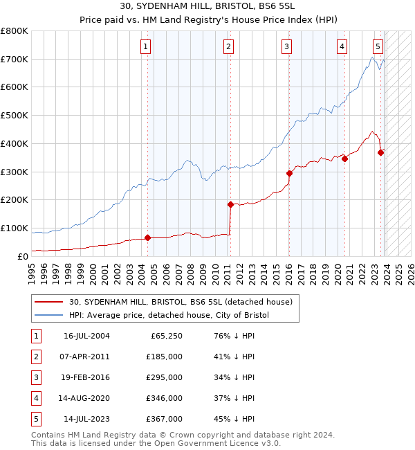 30, SYDENHAM HILL, BRISTOL, BS6 5SL: Price paid vs HM Land Registry's House Price Index