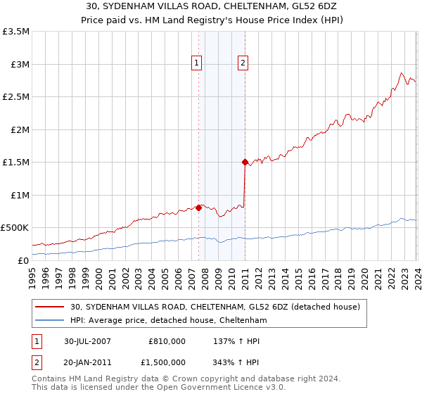 30, SYDENHAM VILLAS ROAD, CHELTENHAM, GL52 6DZ: Price paid vs HM Land Registry's House Price Index