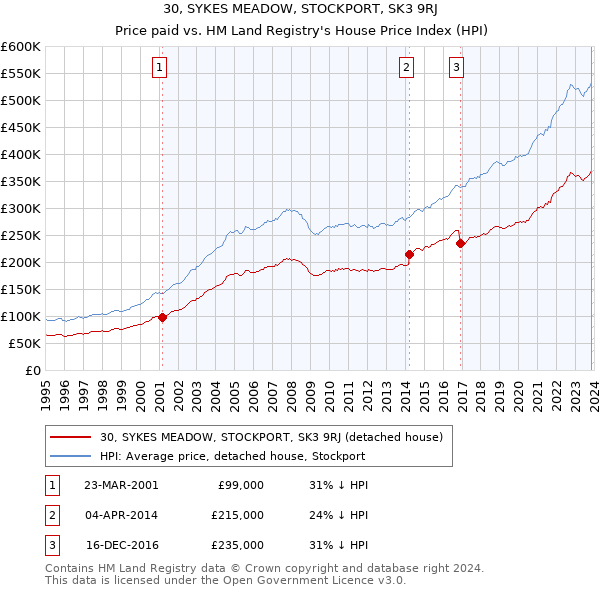 30, SYKES MEADOW, STOCKPORT, SK3 9RJ: Price paid vs HM Land Registry's House Price Index