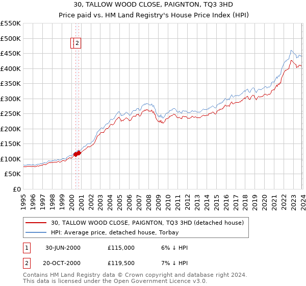 30, TALLOW WOOD CLOSE, PAIGNTON, TQ3 3HD: Price paid vs HM Land Registry's House Price Index