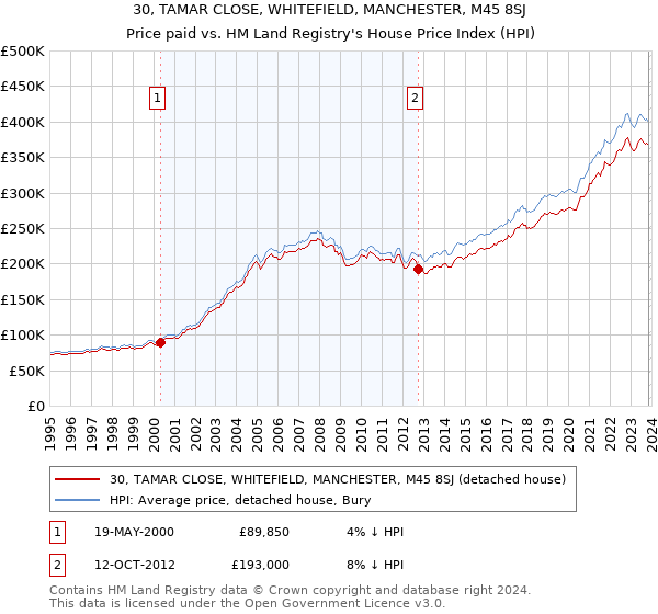 30, TAMAR CLOSE, WHITEFIELD, MANCHESTER, M45 8SJ: Price paid vs HM Land Registry's House Price Index