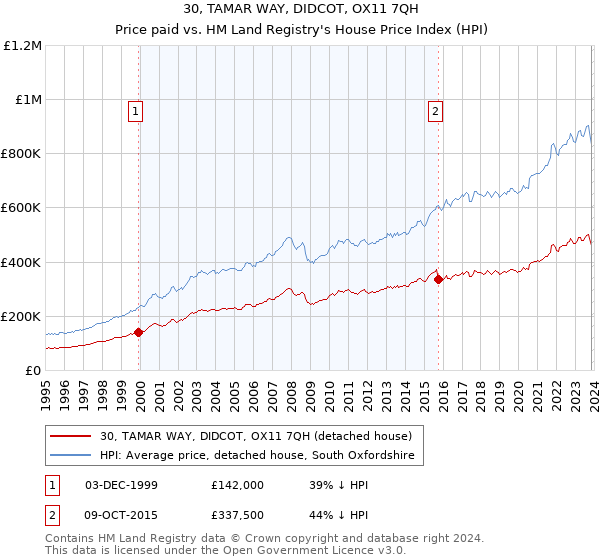 30, TAMAR WAY, DIDCOT, OX11 7QH: Price paid vs HM Land Registry's House Price Index