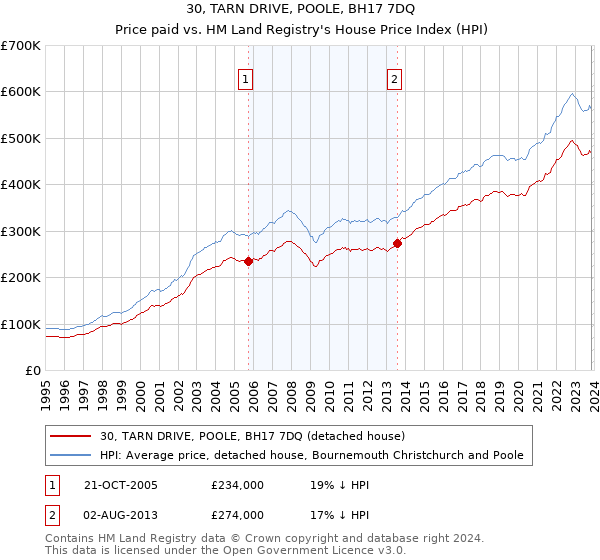 30, TARN DRIVE, POOLE, BH17 7DQ: Price paid vs HM Land Registry's House Price Index