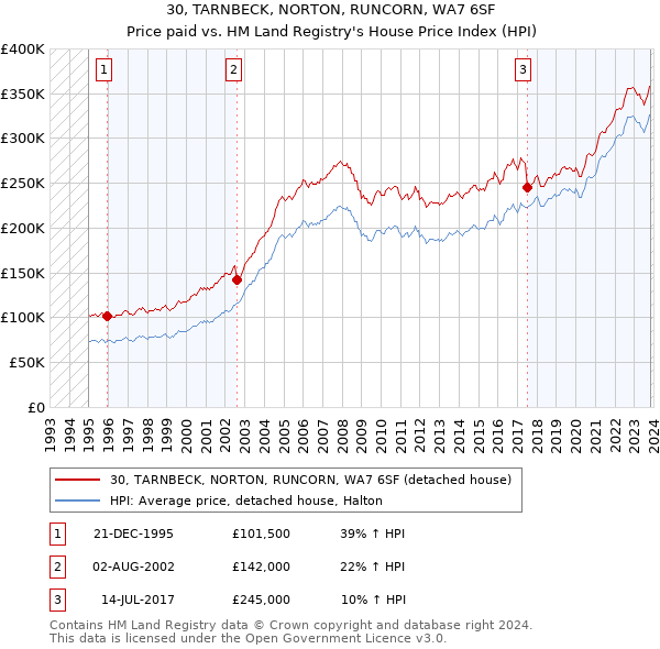 30, TARNBECK, NORTON, RUNCORN, WA7 6SF: Price paid vs HM Land Registry's House Price Index
