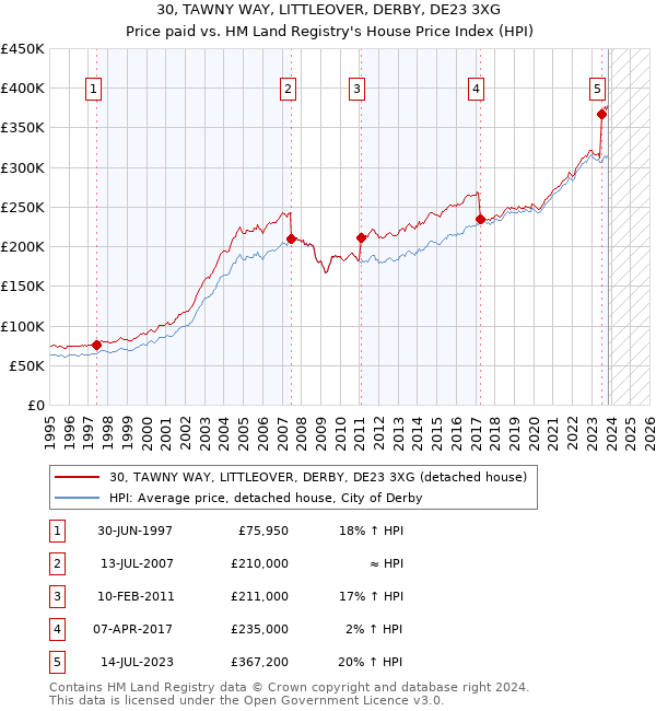 30, TAWNY WAY, LITTLEOVER, DERBY, DE23 3XG: Price paid vs HM Land Registry's House Price Index