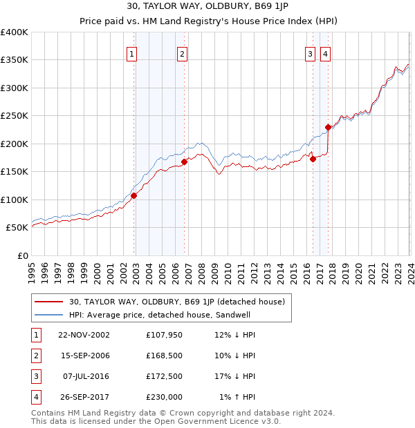 30, TAYLOR WAY, OLDBURY, B69 1JP: Price paid vs HM Land Registry's House Price Index