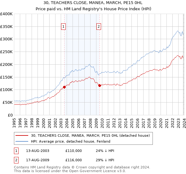 30, TEACHERS CLOSE, MANEA, MARCH, PE15 0HL: Price paid vs HM Land Registry's House Price Index