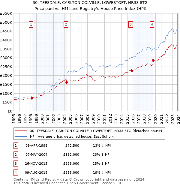 30, TEESDALE, CARLTON COLVILLE, LOWESTOFT, NR33 8TG: Price paid vs HM Land Registry's House Price Index