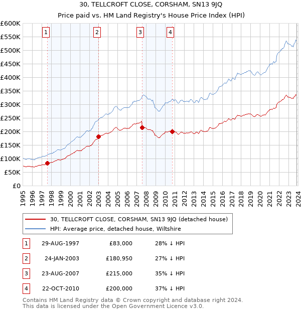 30, TELLCROFT CLOSE, CORSHAM, SN13 9JQ: Price paid vs HM Land Registry's House Price Index