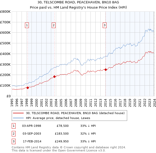 30, TELSCOMBE ROAD, PEACEHAVEN, BN10 8AG: Price paid vs HM Land Registry's House Price Index