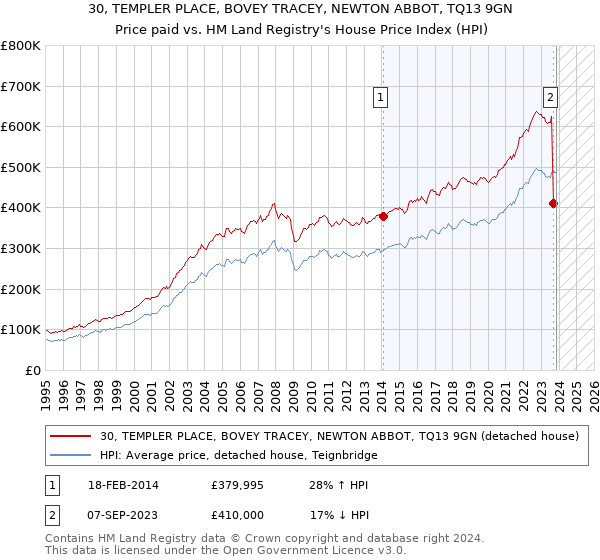 30, TEMPLER PLACE, BOVEY TRACEY, NEWTON ABBOT, TQ13 9GN: Price paid vs HM Land Registry's House Price Index