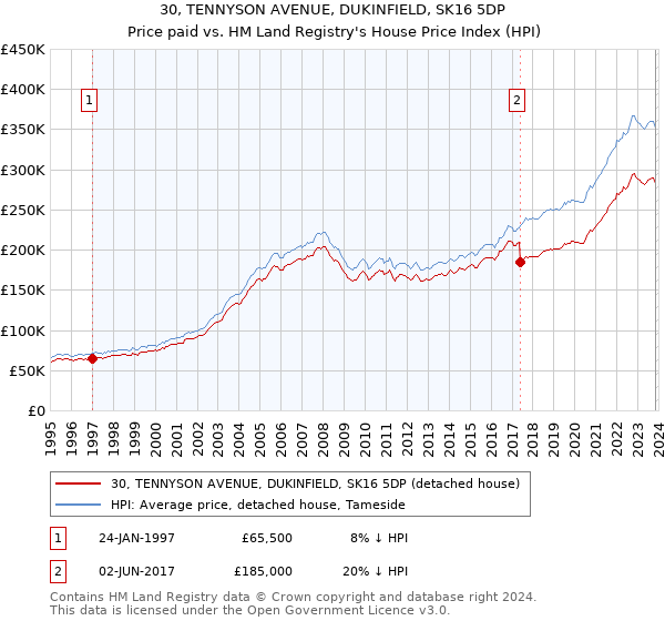 30, TENNYSON AVENUE, DUKINFIELD, SK16 5DP: Price paid vs HM Land Registry's House Price Index