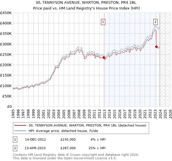30, TENNYSON AVENUE, WARTON, PRESTON, PR4 1BL: Price paid vs HM Land Registry's House Price Index