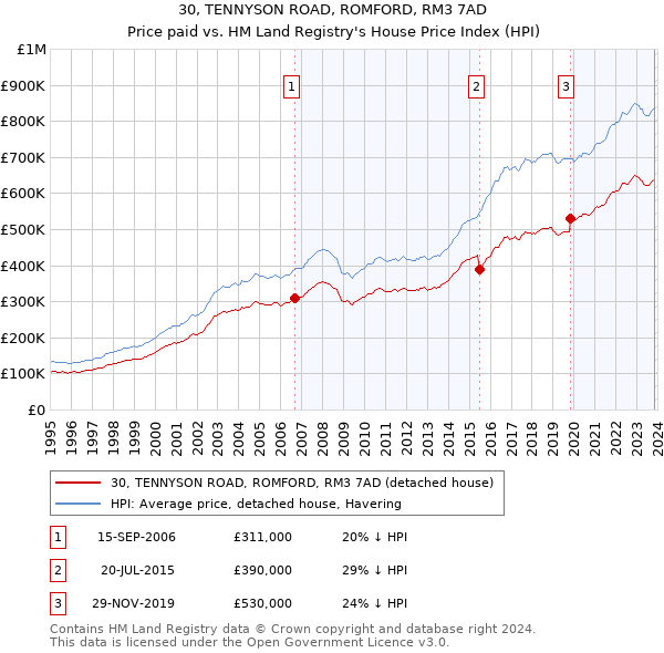 30, TENNYSON ROAD, ROMFORD, RM3 7AD: Price paid vs HM Land Registry's House Price Index