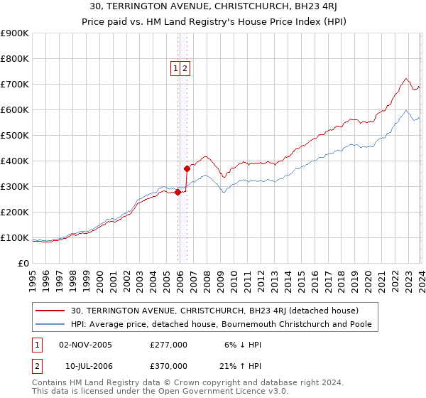 30, TERRINGTON AVENUE, CHRISTCHURCH, BH23 4RJ: Price paid vs HM Land Registry's House Price Index