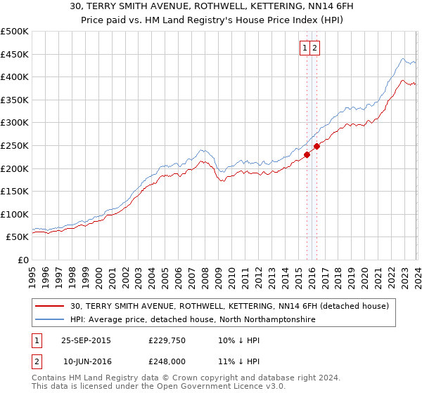 30, TERRY SMITH AVENUE, ROTHWELL, KETTERING, NN14 6FH: Price paid vs HM Land Registry's House Price Index