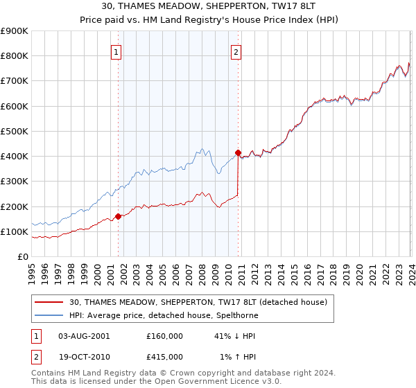 30, THAMES MEADOW, SHEPPERTON, TW17 8LT: Price paid vs HM Land Registry's House Price Index