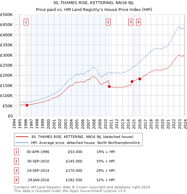 30, THAMES RISE, KETTERING, NN16 9JL: Price paid vs HM Land Registry's House Price Index