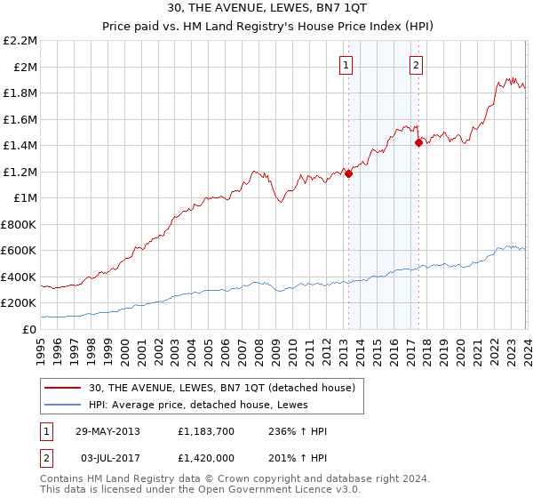 30, THE AVENUE, LEWES, BN7 1QT: Price paid vs HM Land Registry's House Price Index