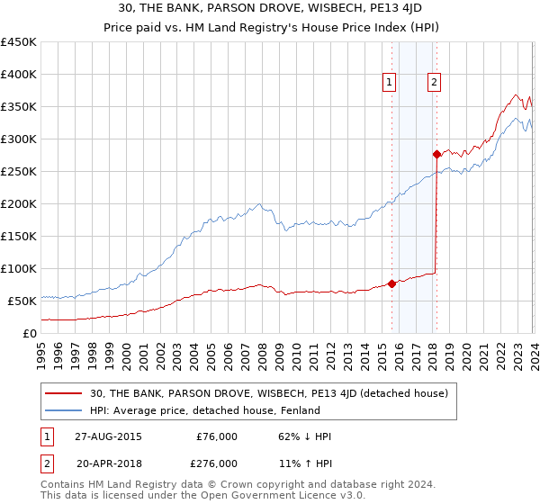 30, THE BANK, PARSON DROVE, WISBECH, PE13 4JD: Price paid vs HM Land Registry's House Price Index