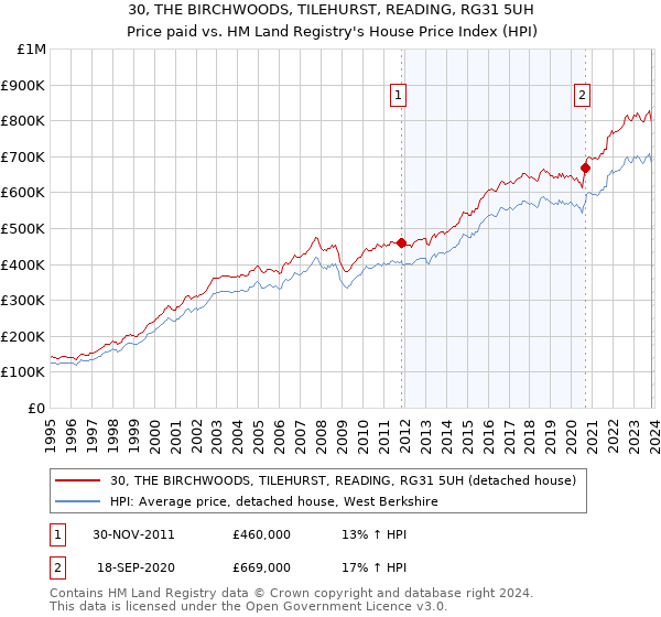 30, THE BIRCHWOODS, TILEHURST, READING, RG31 5UH: Price paid vs HM Land Registry's House Price Index