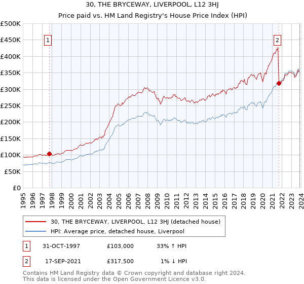 30, THE BRYCEWAY, LIVERPOOL, L12 3HJ: Price paid vs HM Land Registry's House Price Index