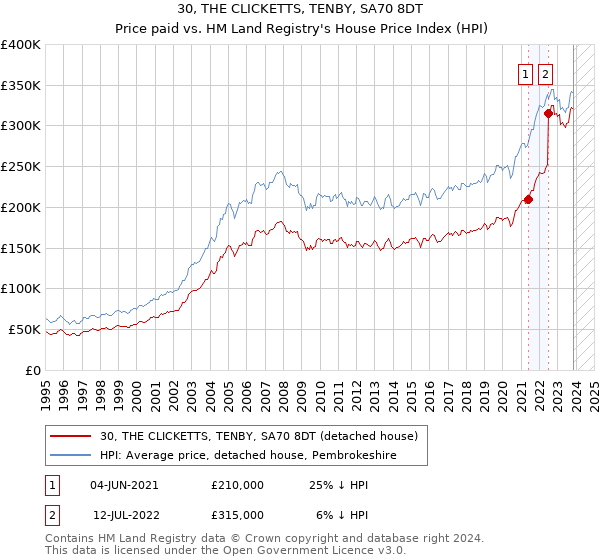 30, THE CLICKETTS, TENBY, SA70 8DT: Price paid vs HM Land Registry's House Price Index