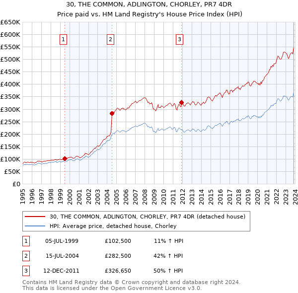 30, THE COMMON, ADLINGTON, CHORLEY, PR7 4DR: Price paid vs HM Land Registry's House Price Index