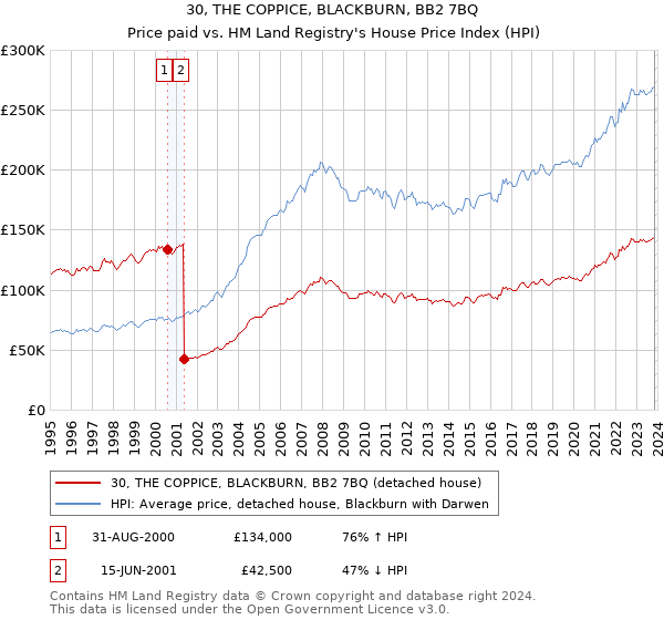 30, THE COPPICE, BLACKBURN, BB2 7BQ: Price paid vs HM Land Registry's House Price Index