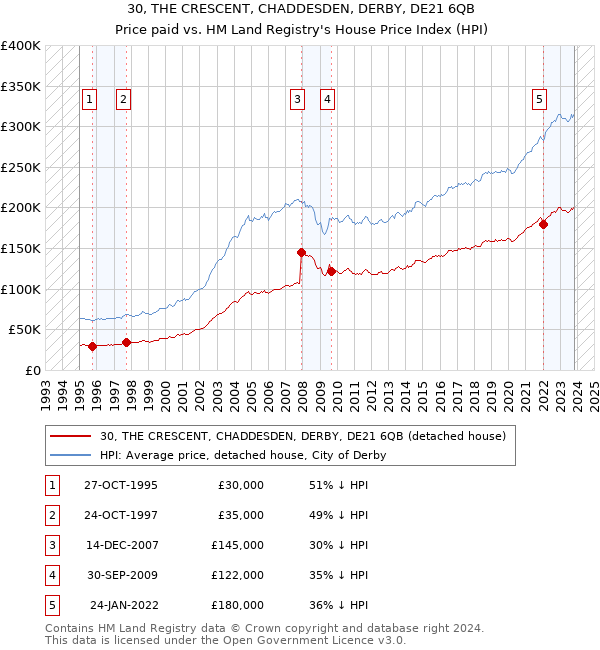30, THE CRESCENT, CHADDESDEN, DERBY, DE21 6QB: Price paid vs HM Land Registry's House Price Index