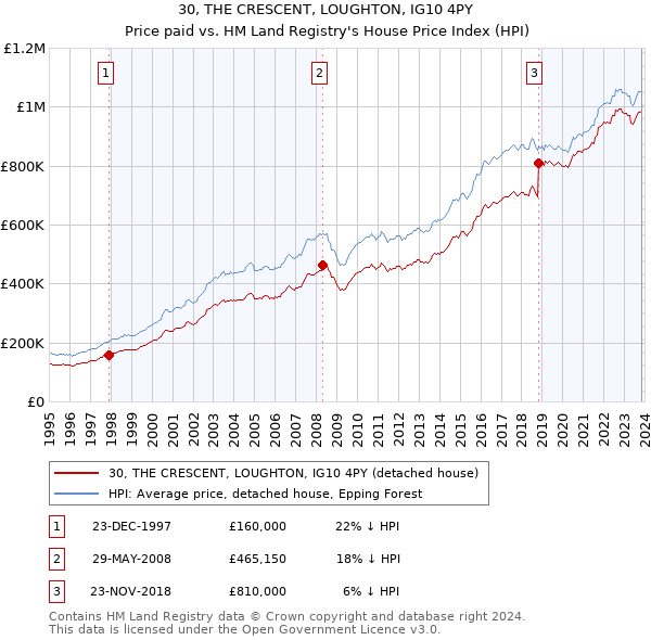 30, THE CRESCENT, LOUGHTON, IG10 4PY: Price paid vs HM Land Registry's House Price Index