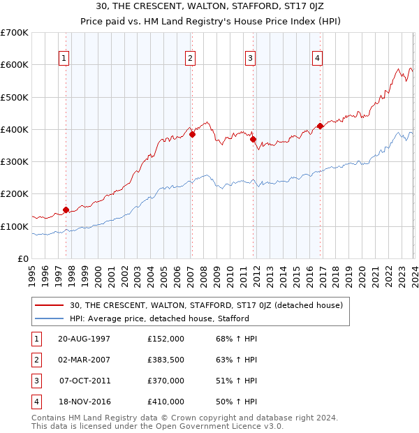 30, THE CRESCENT, WALTON, STAFFORD, ST17 0JZ: Price paid vs HM Land Registry's House Price Index