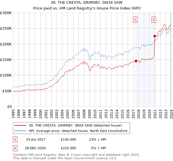 30, THE CRESTA, GRIMSBY, DN34 5AW: Price paid vs HM Land Registry's House Price Index