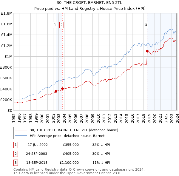 30, THE CROFT, BARNET, EN5 2TL: Price paid vs HM Land Registry's House Price Index