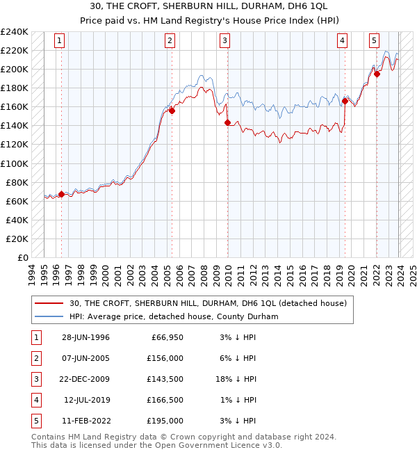 30, THE CROFT, SHERBURN HILL, DURHAM, DH6 1QL: Price paid vs HM Land Registry's House Price Index