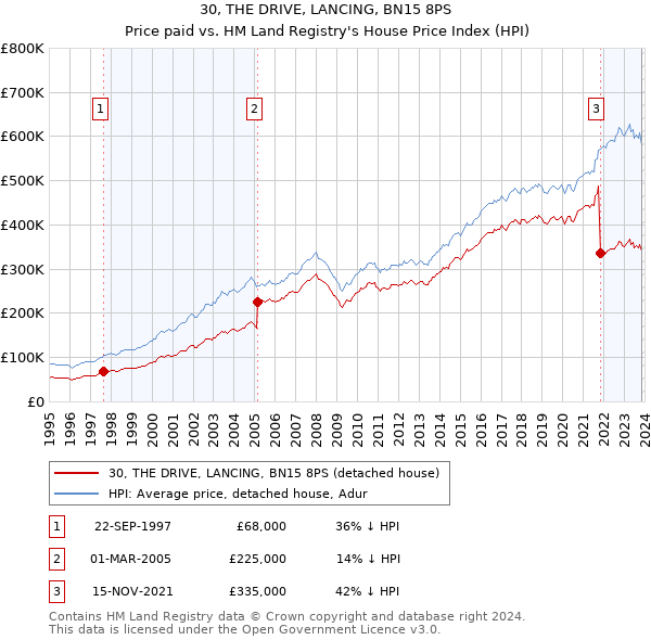 30, THE DRIVE, LANCING, BN15 8PS: Price paid vs HM Land Registry's House Price Index