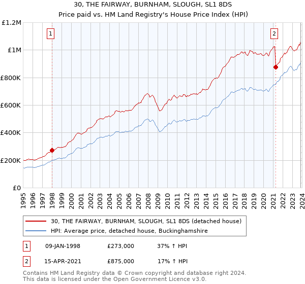 30, THE FAIRWAY, BURNHAM, SLOUGH, SL1 8DS: Price paid vs HM Land Registry's House Price Index