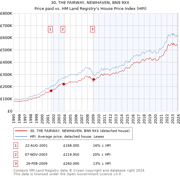 30, THE FAIRWAY, NEWHAVEN, BN9 9XX: Price paid vs HM Land Registry's House Price Index