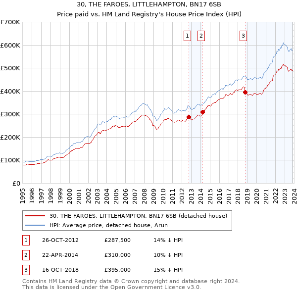 30, THE FAROES, LITTLEHAMPTON, BN17 6SB: Price paid vs HM Land Registry's House Price Index