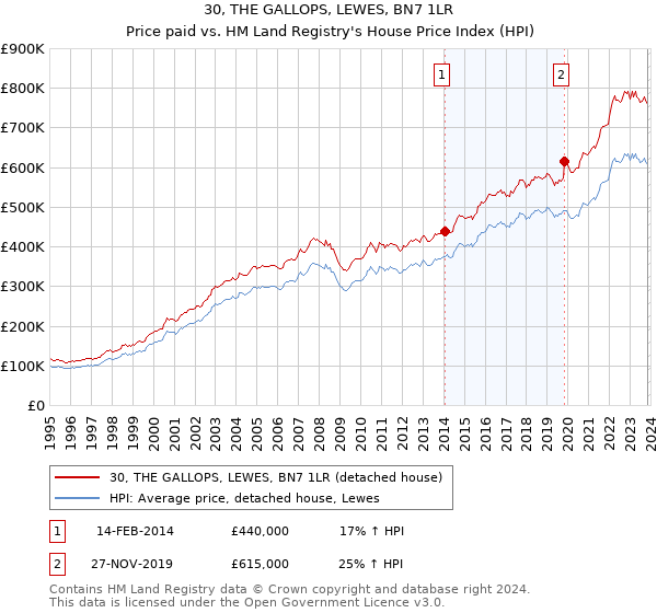 30, THE GALLOPS, LEWES, BN7 1LR: Price paid vs HM Land Registry's House Price Index