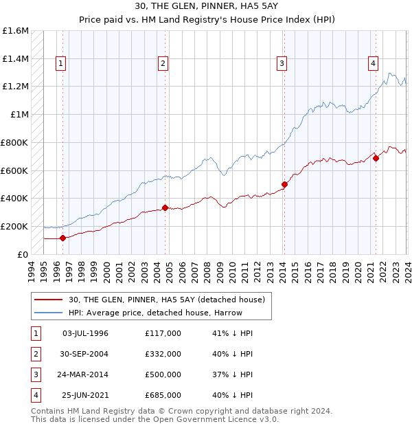 30, THE GLEN, PINNER, HA5 5AY: Price paid vs HM Land Registry's House Price Index