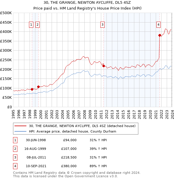 30, THE GRANGE, NEWTON AYCLIFFE, DL5 4SZ: Price paid vs HM Land Registry's House Price Index
