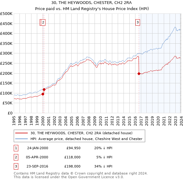 30, THE HEYWOODS, CHESTER, CH2 2RA: Price paid vs HM Land Registry's House Price Index