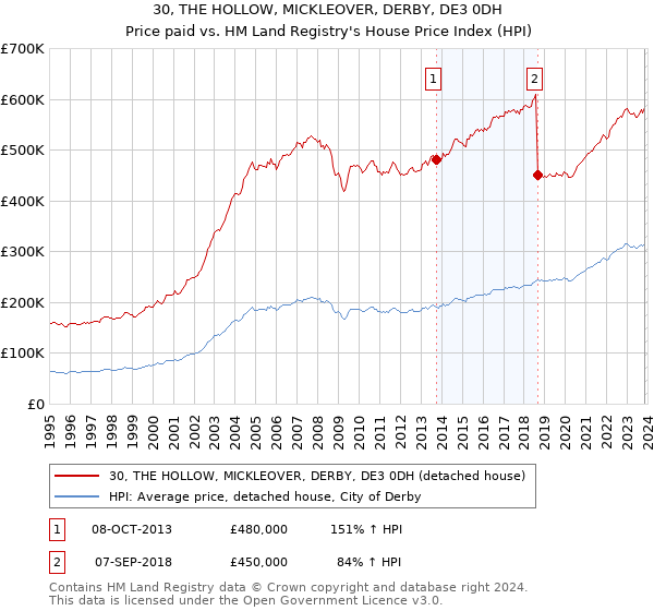 30, THE HOLLOW, MICKLEOVER, DERBY, DE3 0DH: Price paid vs HM Land Registry's House Price Index