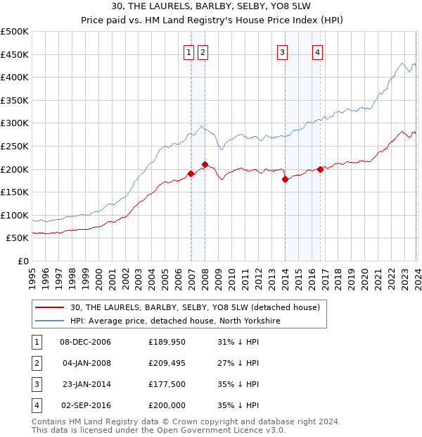30, THE LAURELS, BARLBY, SELBY, YO8 5LW: Price paid vs HM Land Registry's House Price Index