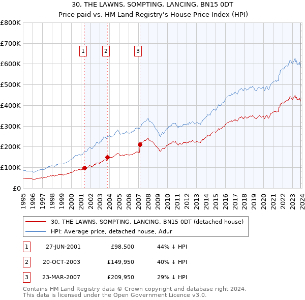 30, THE LAWNS, SOMPTING, LANCING, BN15 0DT: Price paid vs HM Land Registry's House Price Index