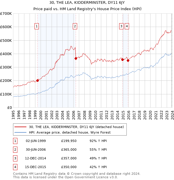 30, THE LEA, KIDDERMINSTER, DY11 6JY: Price paid vs HM Land Registry's House Price Index