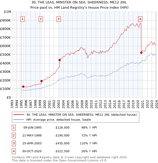 30, THE LEAS, MINSTER ON SEA, SHEERNESS, ME12 2NL: Price paid vs HM Land Registry's House Price Index