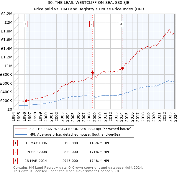 30, THE LEAS, WESTCLIFF-ON-SEA, SS0 8JB: Price paid vs HM Land Registry's House Price Index