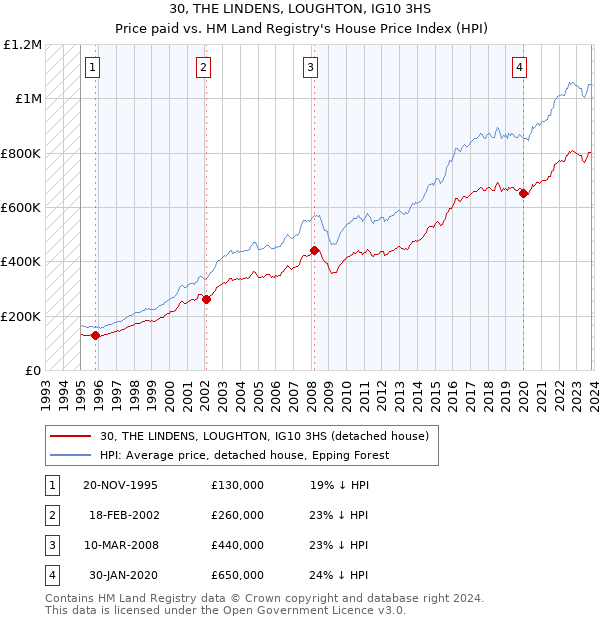 30, THE LINDENS, LOUGHTON, IG10 3HS: Price paid vs HM Land Registry's House Price Index
